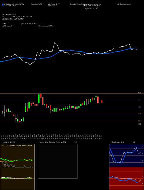 Chart Transact Technologies (TACT)  Technical (Analysis) Reports Transact Technologies [