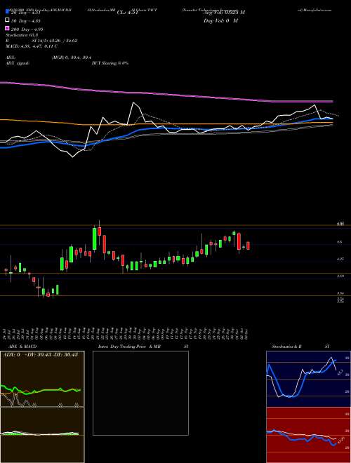 TransAct Technologies Incorporated TACT Support Resistance charts TransAct Technologies Incorporated TACT USA