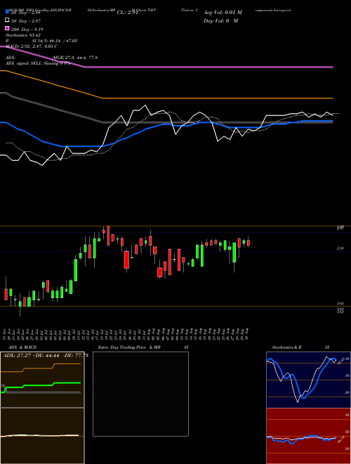 Taitron Components Incorporated TAIT Support Resistance charts Taitron Components Incorporated TAIT USA