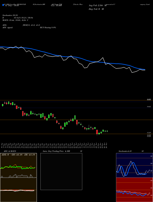 Chart Takeda Pharmaceutical (TAK)  Technical (Analysis) Reports Takeda Pharmaceutical [