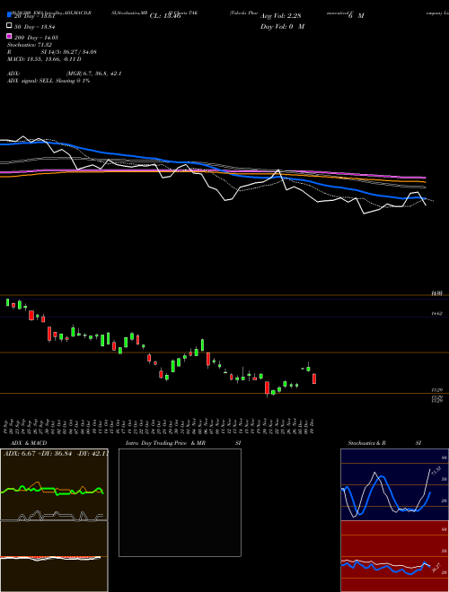 Takeda Pharmaceutical Company Limited TAK Support Resistance charts Takeda Pharmaceutical Company Limited TAK USA