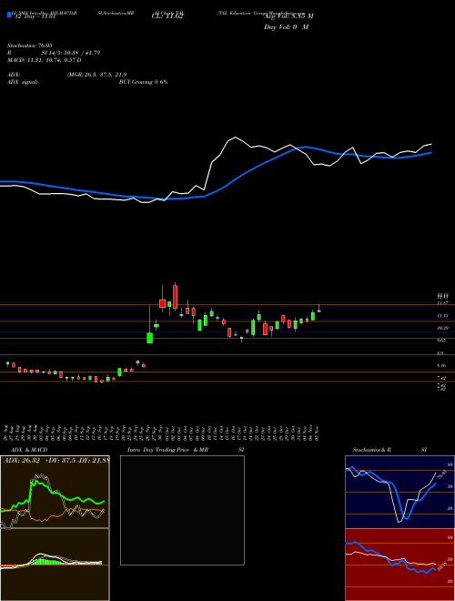 Chart Tal Education (TAL)  Technical (Analysis) Reports Tal Education [