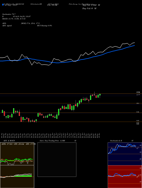 Chart Talos Energy (TALO)  Technical (Analysis) Reports Talos Energy [
