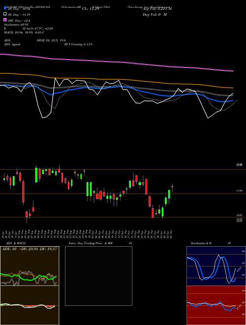 Talos Energy, Inc. TALO Support Resistance charts Talos Energy, Inc. TALO USA