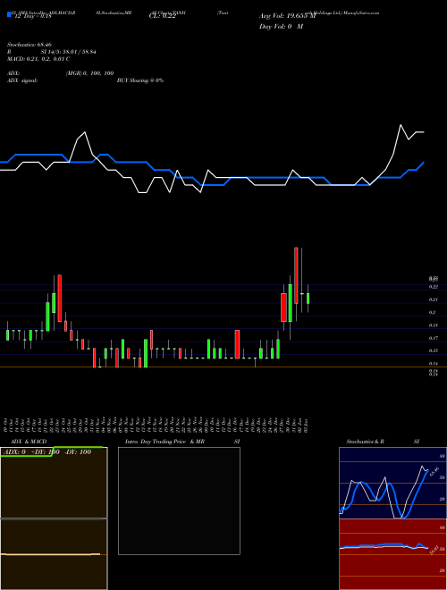 Chart Tantech Holdings (TANH)  Technical (Analysis) Reports Tantech Holdings [