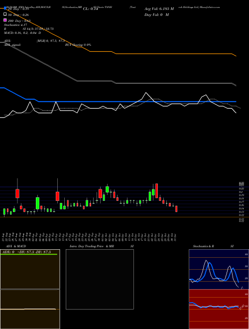 Tantech Holdings Ltd. TANH Support Resistance charts Tantech Holdings Ltd. TANH USA