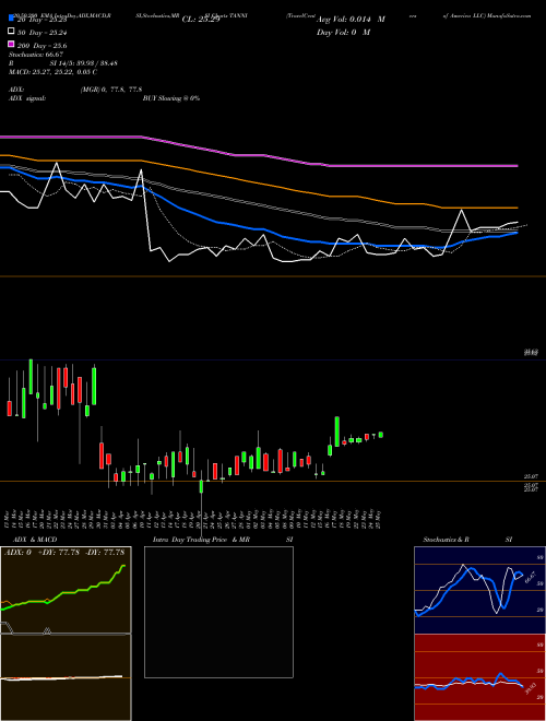 TravelCenters Of America LLC TANNI Support Resistance charts TravelCenters Of America LLC TANNI USA