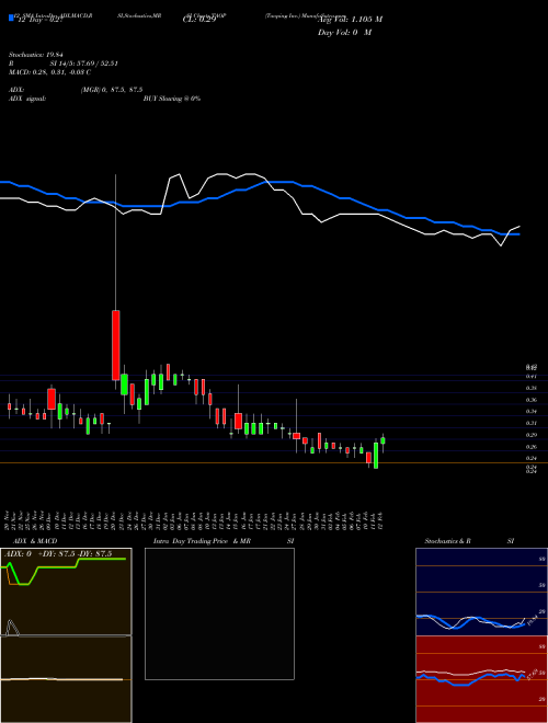 Chart Taoping Inc (TAOP)  Technical (Analysis) Reports Taoping Inc [