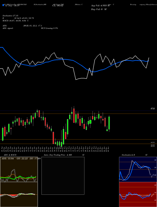 Chart Molson Coors (TAP)  Technical (Analysis) Reports Molson Coors [