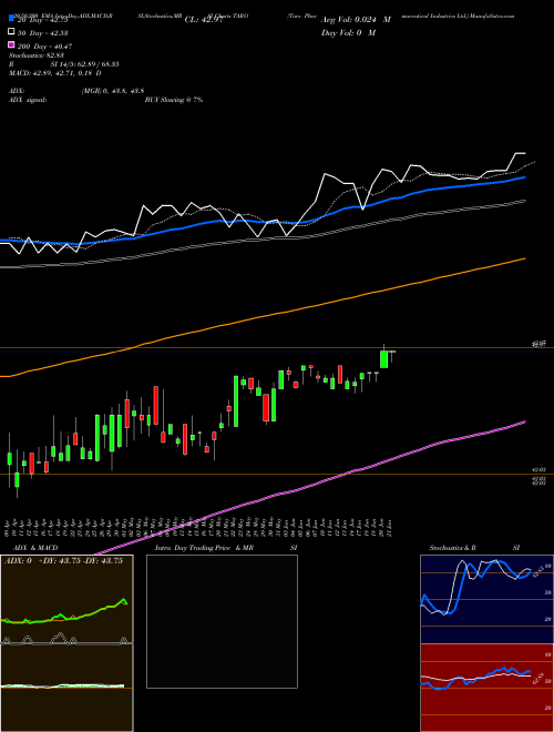 Taro Pharmaceutical Industries Ltd. TARO Support Resistance charts Taro Pharmaceutical Industries Ltd. TARO USA