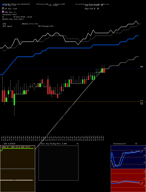 Carrols Restaurant Group, Inc. TAST Support Resistance charts Carrols Restaurant Group, Inc. TAST USA