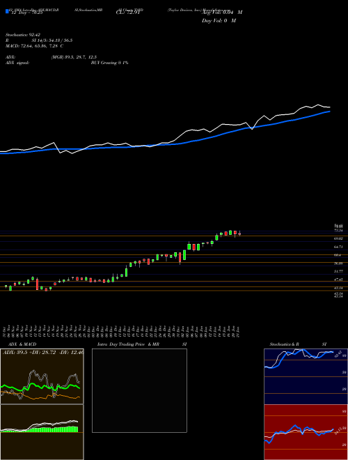 Chart Taylor Devices (TAYD)  Technical (Analysis) Reports Taylor Devices [