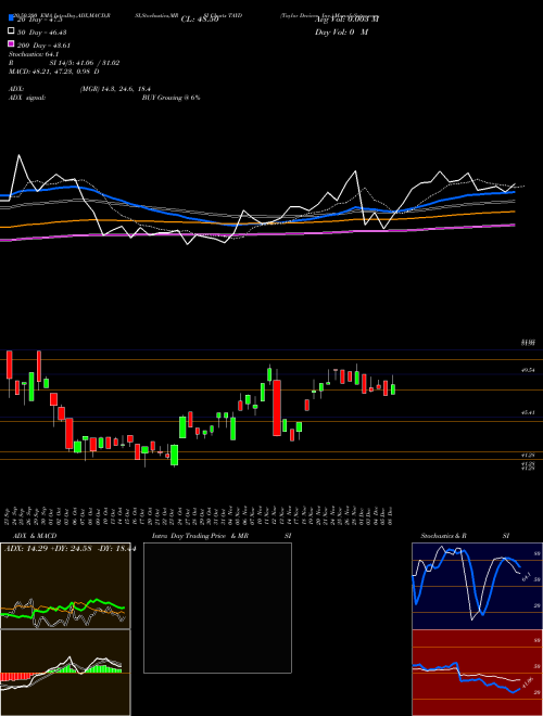 Taylor Devices, Inc. TAYD Support Resistance charts Taylor Devices, Inc. TAYD USA