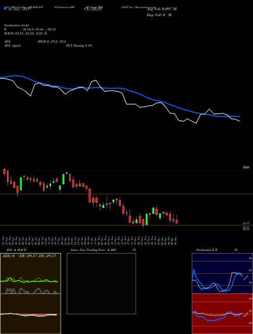 Chart At T (TBB)  Technical (Analysis) Reports At T [