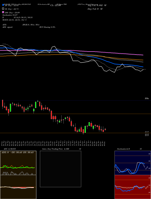 AT&T Inc. TBB Support Resistance charts AT&T Inc. TBB USA