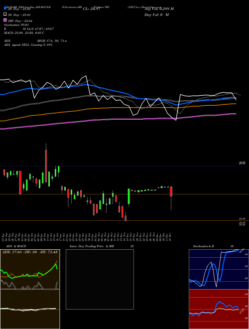 AT&T Inc. TBC Support Resistance charts AT&T Inc. TBC USA