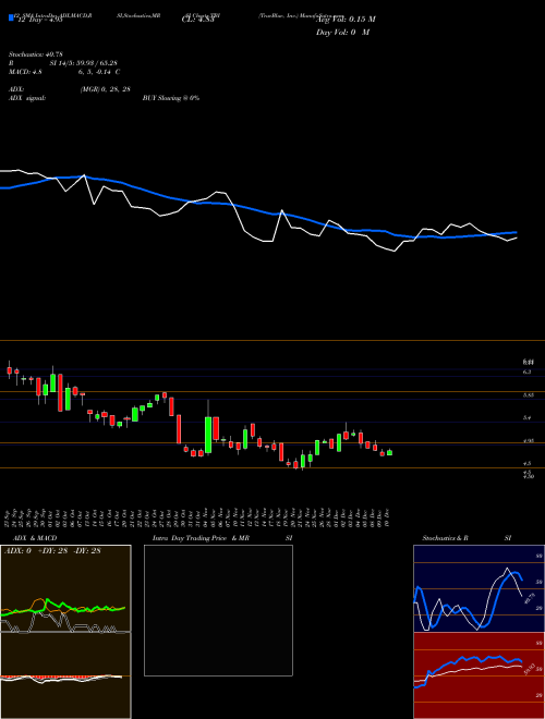 Chart Trueblue Inc (TBI)  Technical (Analysis) Reports Trueblue Inc [