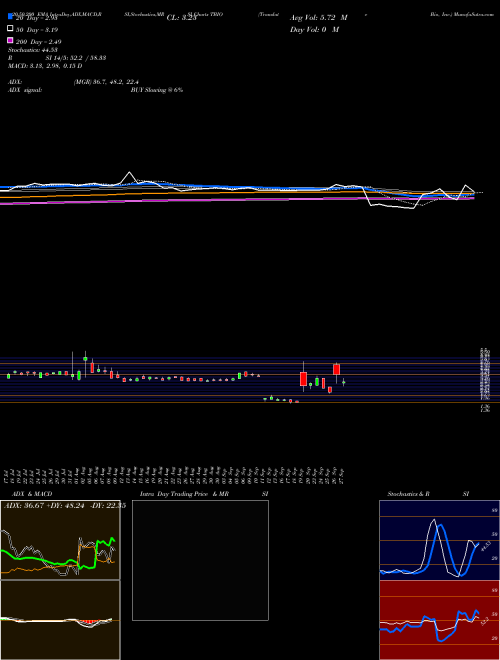 Translate Bio, Inc. TBIO Support Resistance charts Translate Bio, Inc. TBIO USA