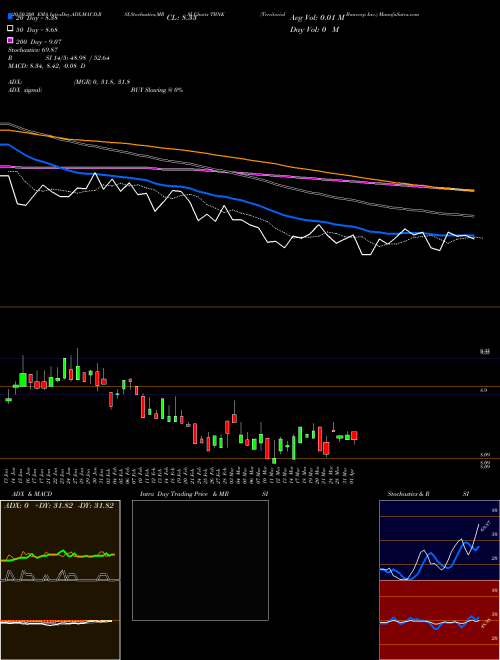 Territorial Bancorp Inc. TBNK Support Resistance charts Territorial Bancorp Inc. TBNK USA