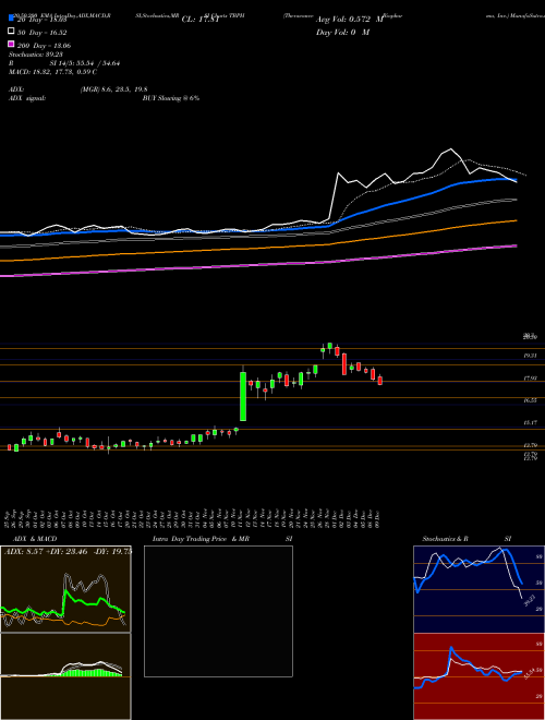 Theravance Biopharma, Inc. TBPH Support Resistance charts Theravance Biopharma, Inc. TBPH USA