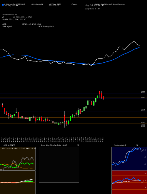Chart Thunder Bridge (TBRG)  Technical (Analysis) Reports Thunder Bridge [