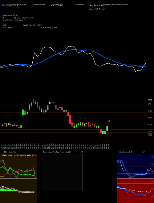 Chart Texas Capital (TCBI)  Technical (Analysis) Reports Texas Capital [