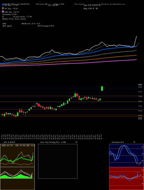 Texas Capital Bancshares, Inc. TCBI Support Resistance charts Texas Capital Bancshares, Inc. TCBI USA