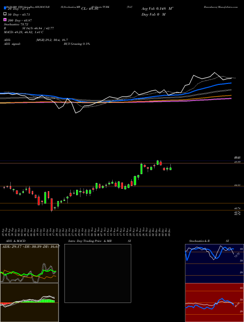TriCo Bancshares TCBK Support Resistance charts TriCo Bancshares TCBK USA