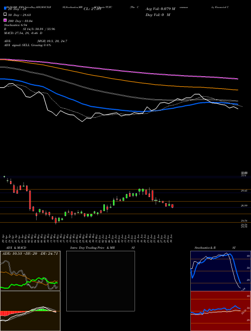 The Community Financial Corporation TCFC Support Resistance charts The Community Financial Corporation TCFC USA