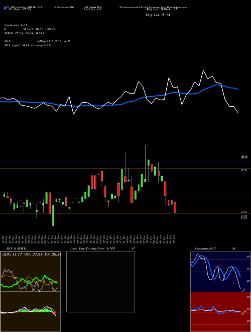 Chart Transcontinental Realty (TCI)  Technical (Analysis) Reports Transcontinental Realty [