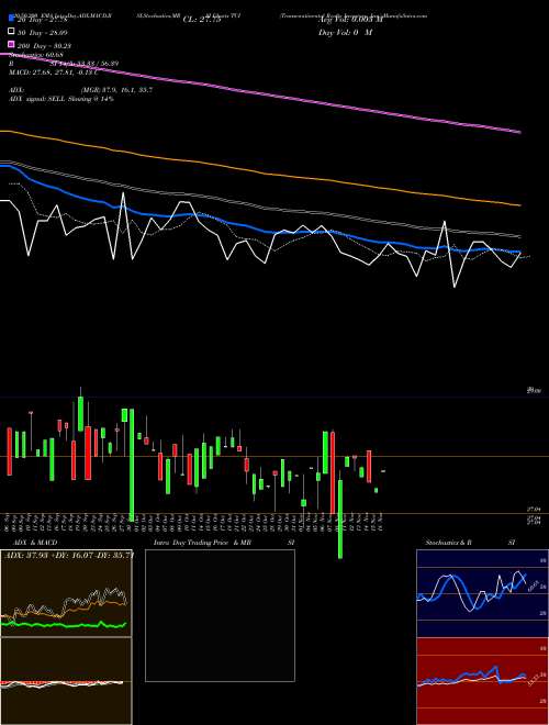 Transcontinental Realty Investors, Inc. TCI Support Resistance charts Transcontinental Realty Investors, Inc. TCI USA