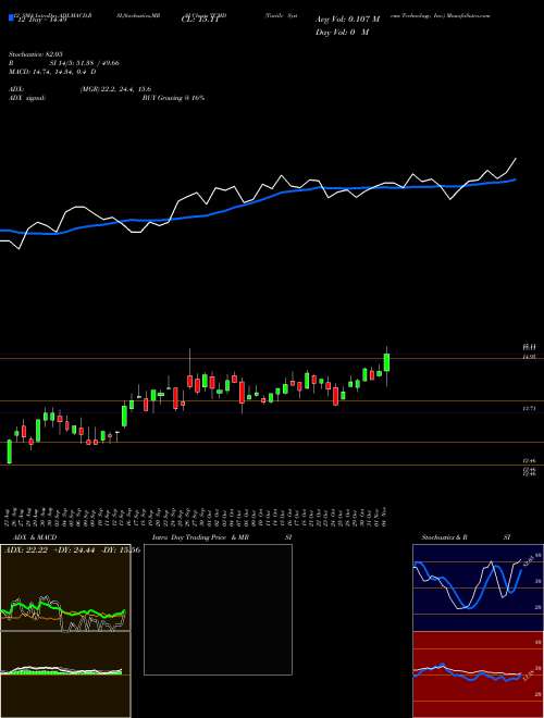 Chart Tactile Systems (TCMD)  Technical (Analysis) Reports Tactile Systems [