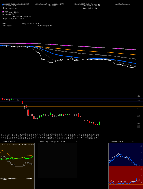 BlackRock TCP Capital Corp. TCPC Support Resistance charts BlackRock TCP Capital Corp. TCPC USA