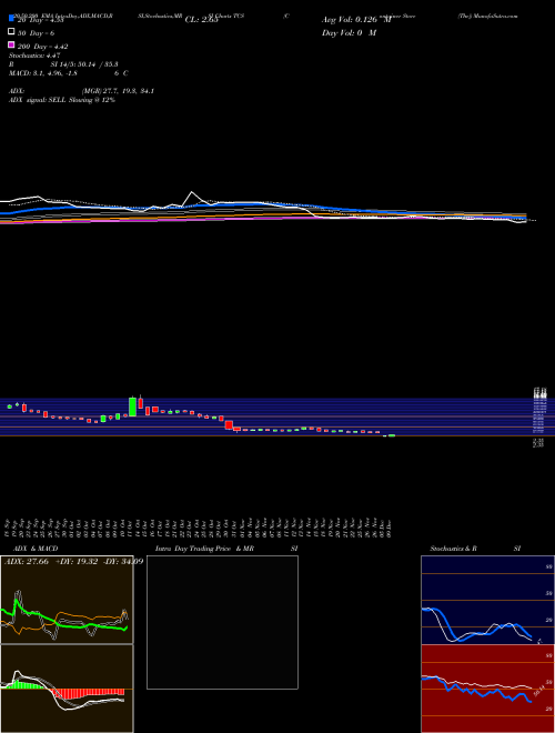 Container Store (The) TCS Support Resistance charts Container Store (The) TCS USA