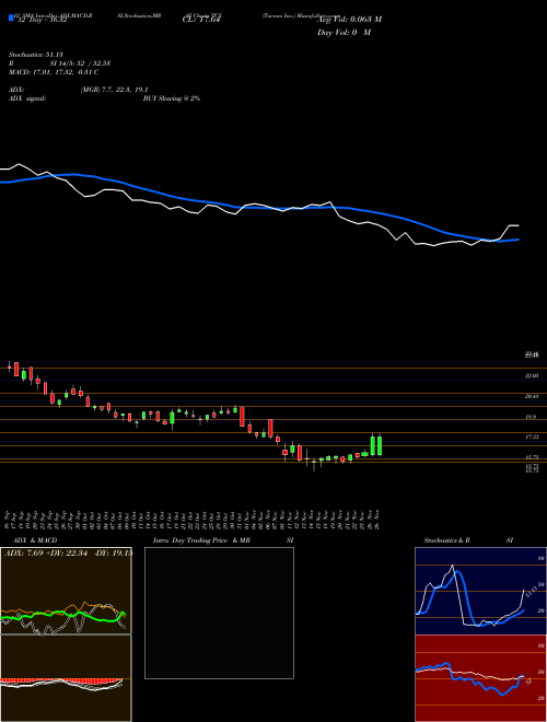 Chart Tucows Inc (TCX)  Technical (Analysis) Reports Tucows Inc [