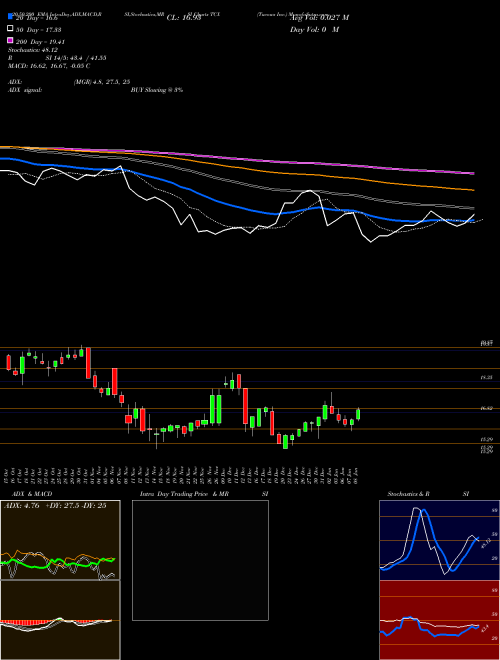 Tucows Inc. TCX Support Resistance charts Tucows Inc. TCX USA