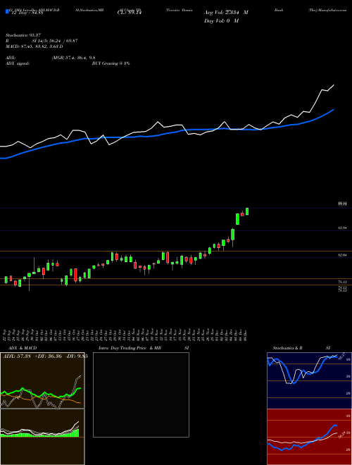 Chart Toronto Dominion (TD)  Technical (Analysis) Reports Toronto Dominion [