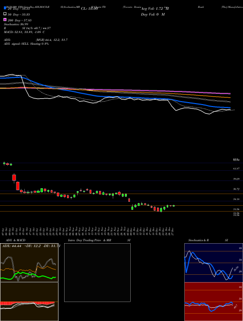 Toronto Dominion Bank (The) TD Support Resistance charts Toronto Dominion Bank (The) TD USA