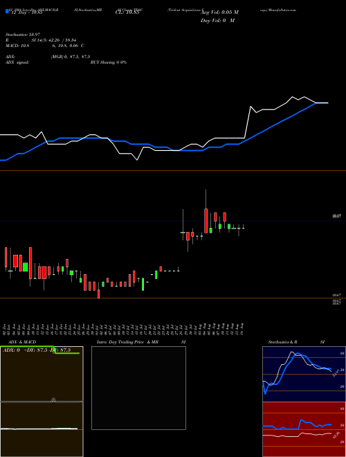 Chart Trident Acquisitions (TDAC)  Technical (Analysis) Reports Trident Acquisitions [