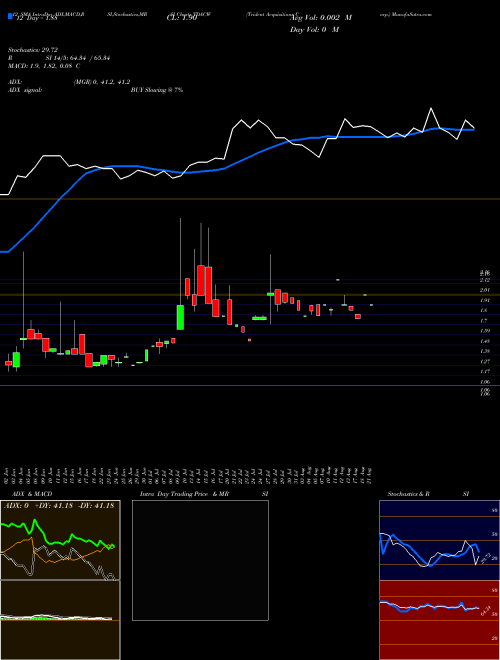 Chart Trident Acquisitions (TDACW)  Technical (Analysis) Reports Trident Acquisitions [