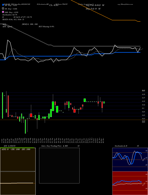 Trident Acquisitions Corp. TDACW Support Resistance charts Trident Acquisitions Corp. TDACW USA