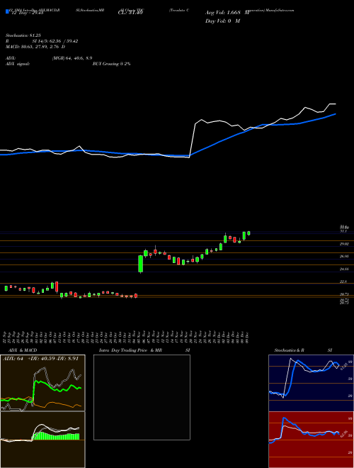 Chart Teradata Corporation (TDC)  Technical (Analysis) Reports Teradata Corporation [