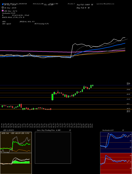 Teradata Corporation TDC Support Resistance charts Teradata Corporation TDC USA