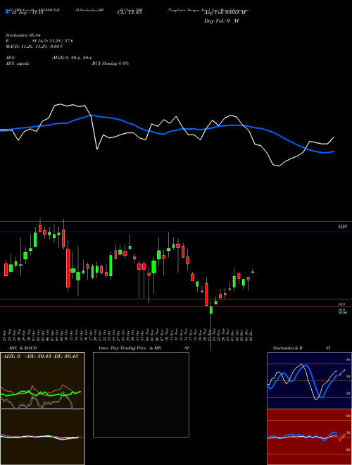 Chart Templeton Dragon (TDF)  Technical (Analysis) Reports Templeton Dragon [