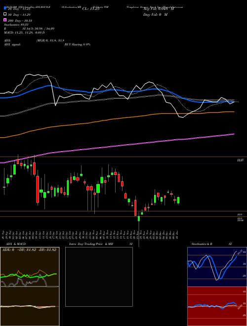 Templeton Dragon Fund, Inc. TDF Support Resistance charts Templeton Dragon Fund, Inc. TDF USA
