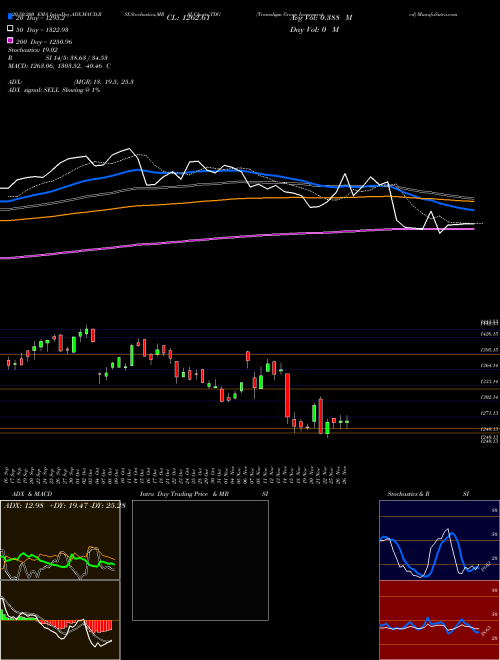 Transdigm Group Incorporated TDG Support Resistance charts Transdigm Group Incorporated TDG USA