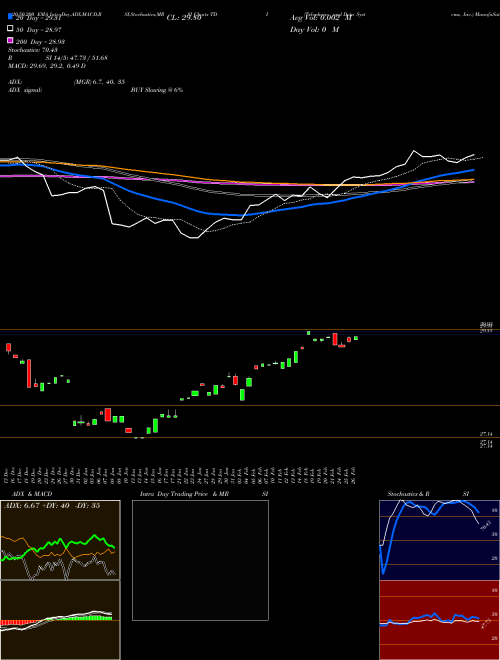 Telephone And Data Systems, Inc. TDI Support Resistance charts Telephone And Data Systems, Inc. TDI USA