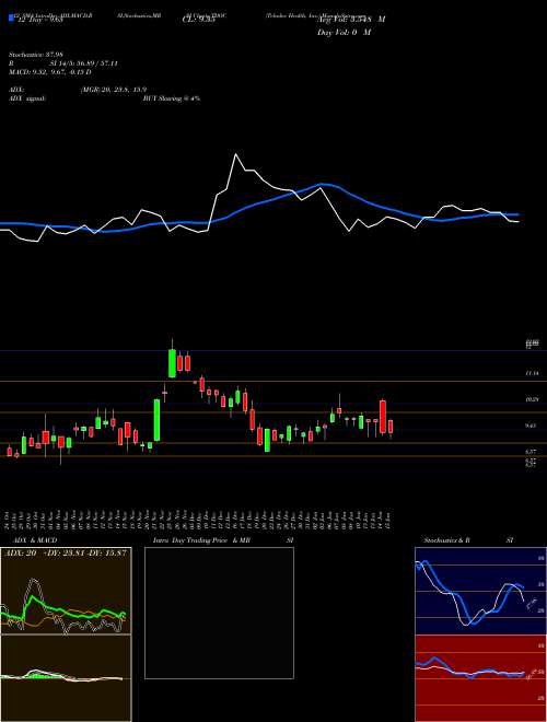 Chart Teladoc Health (TDOC)  Technical (Analysis) Reports Teladoc Health [