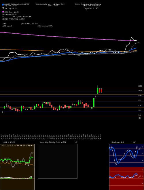 Teladoc Health, Inc. TDOC Support Resistance charts Teladoc Health, Inc. TDOC USA