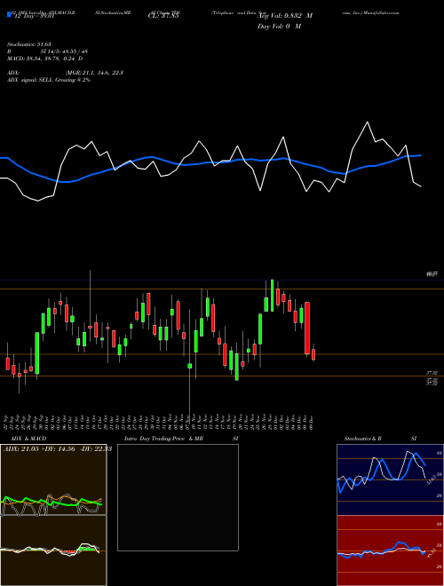 Chart Telephone And (TDS)  Technical (Analysis) Reports Telephone And [